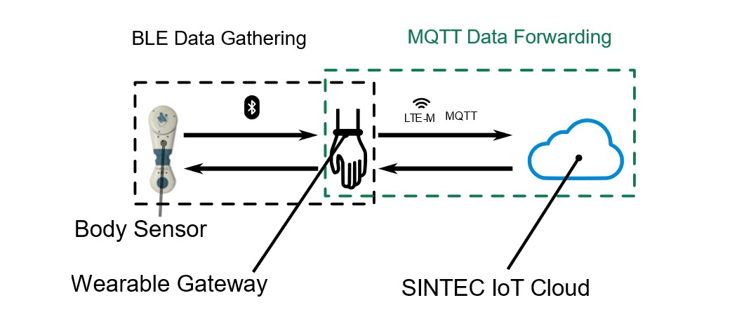 Overview of the end-to-end solution for data transfer from the body sensor to the cloud